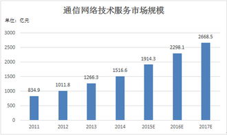 中國(guó)通信網(wǎng)絡(luò)技術(shù)服務(wù)行業(yè)研究分析